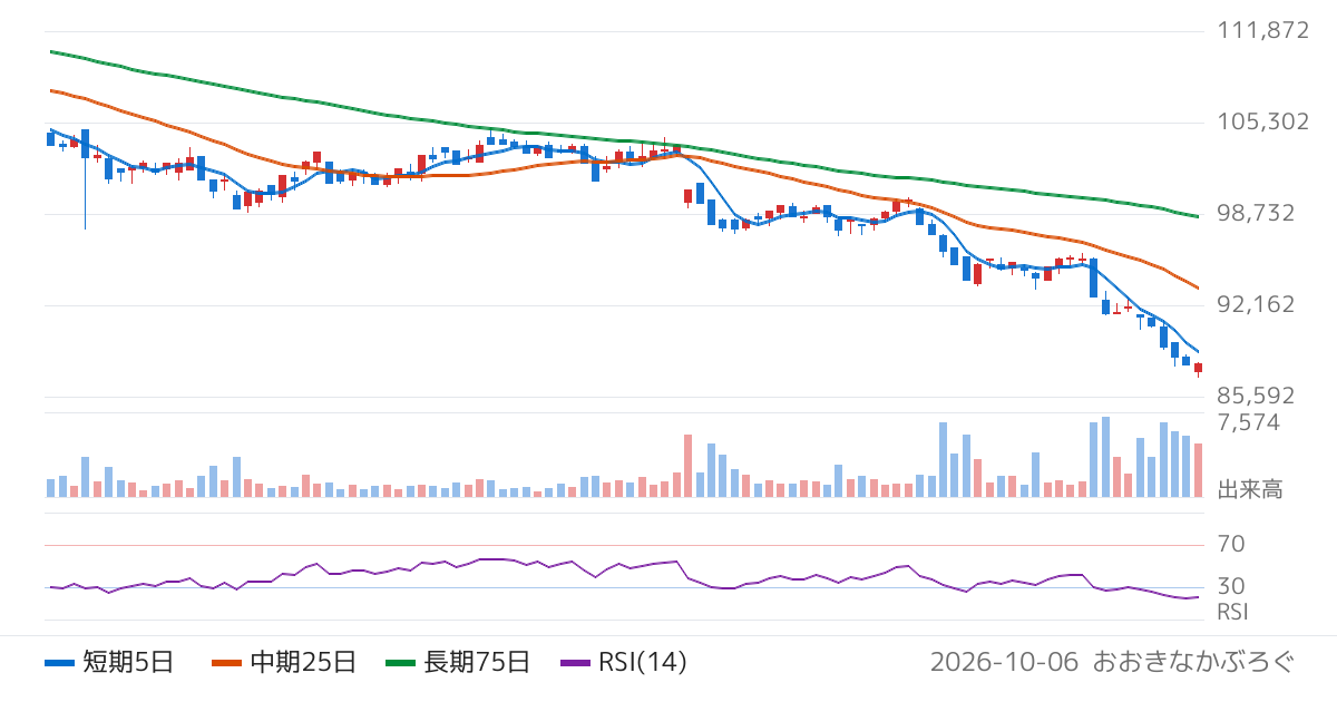 東海道リート投資法人（2989）の株価チャート