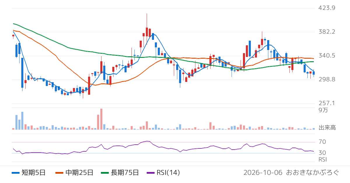 ＧＶＡ　ＴＥＣＨ（298A）の株価チャート