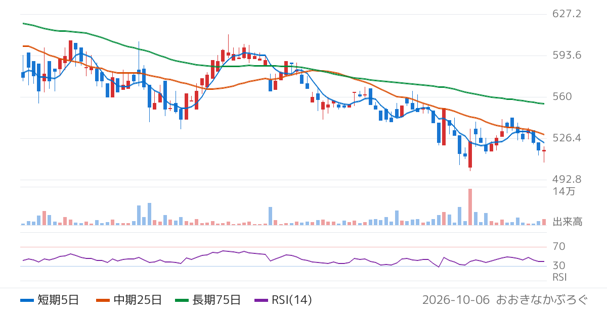 ランドネット（2991）の株価チャート