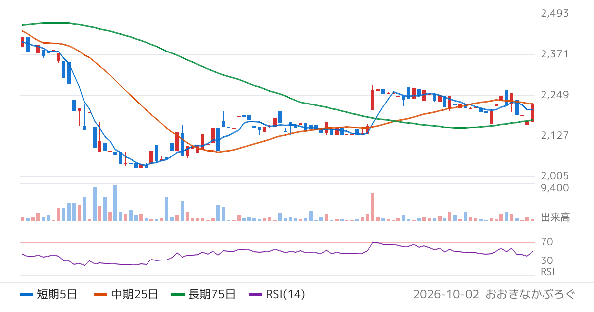 長栄（2993）の株価チャート