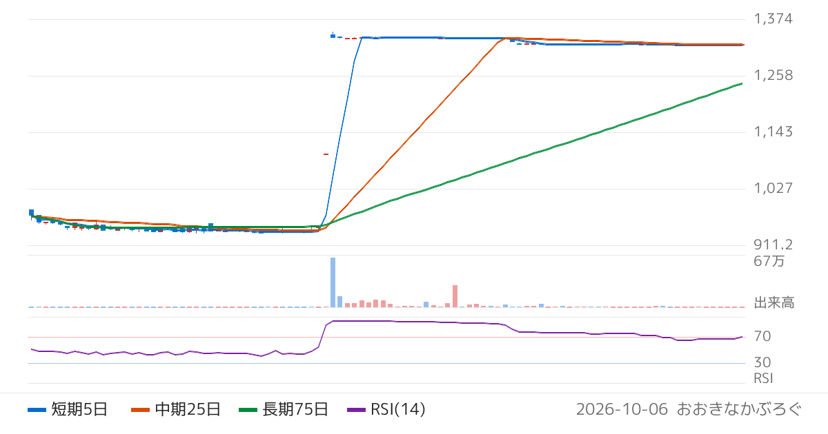 ストレージ王（2997）の株価チャート