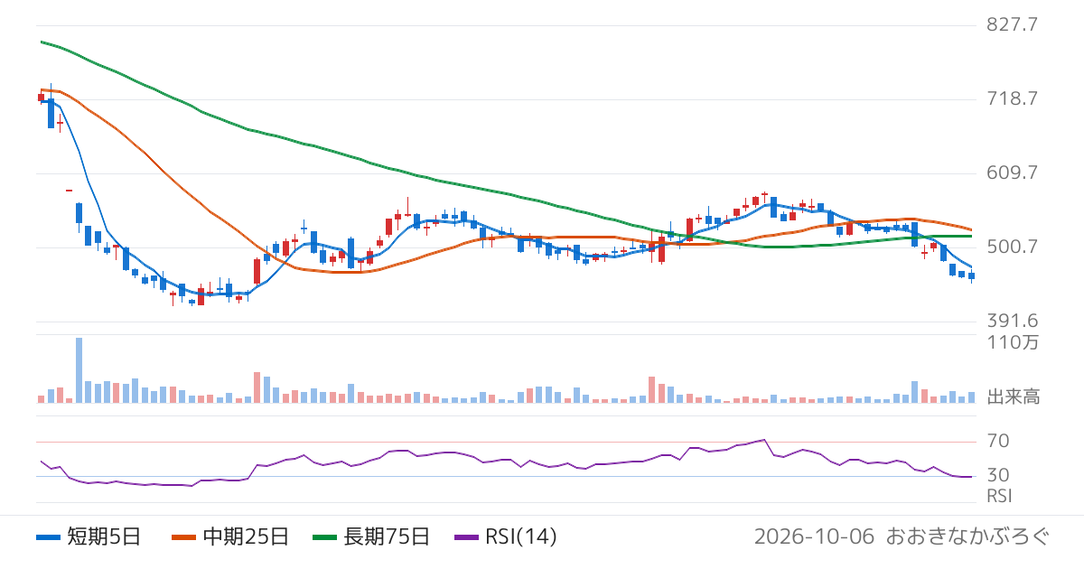 クリアル（2998）の株価チャート
