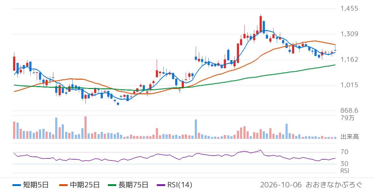 クラシル（299A）の株価チャート