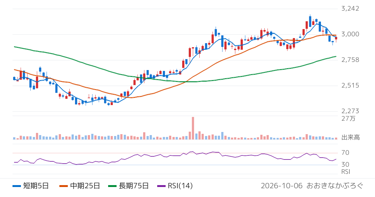 片倉工業（3001）の株価チャート