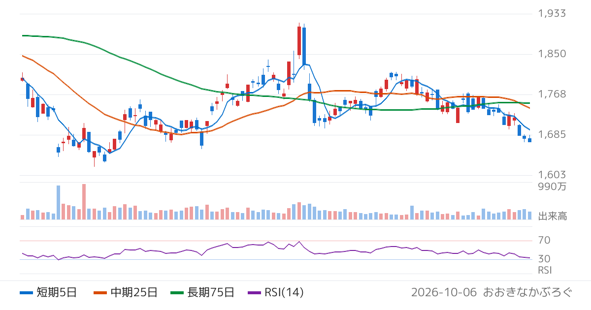 ヒューリック（3003）の株価チャート