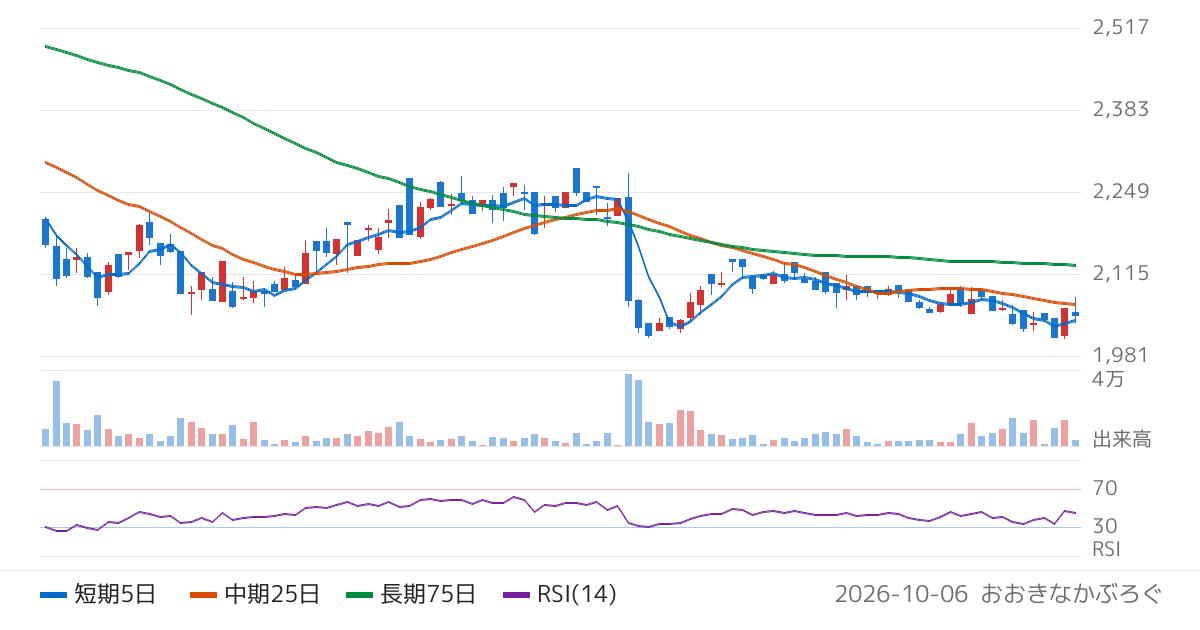 神栄（3004）の株価チャート