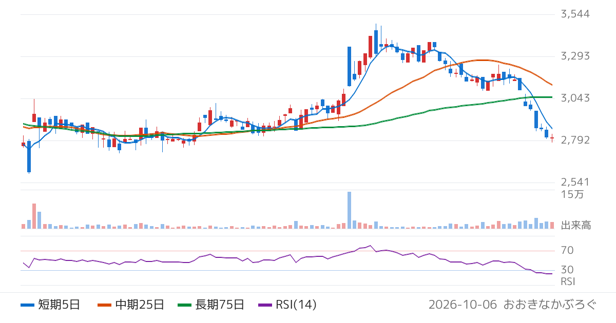 ＭＩＣ（300A）の株価チャート