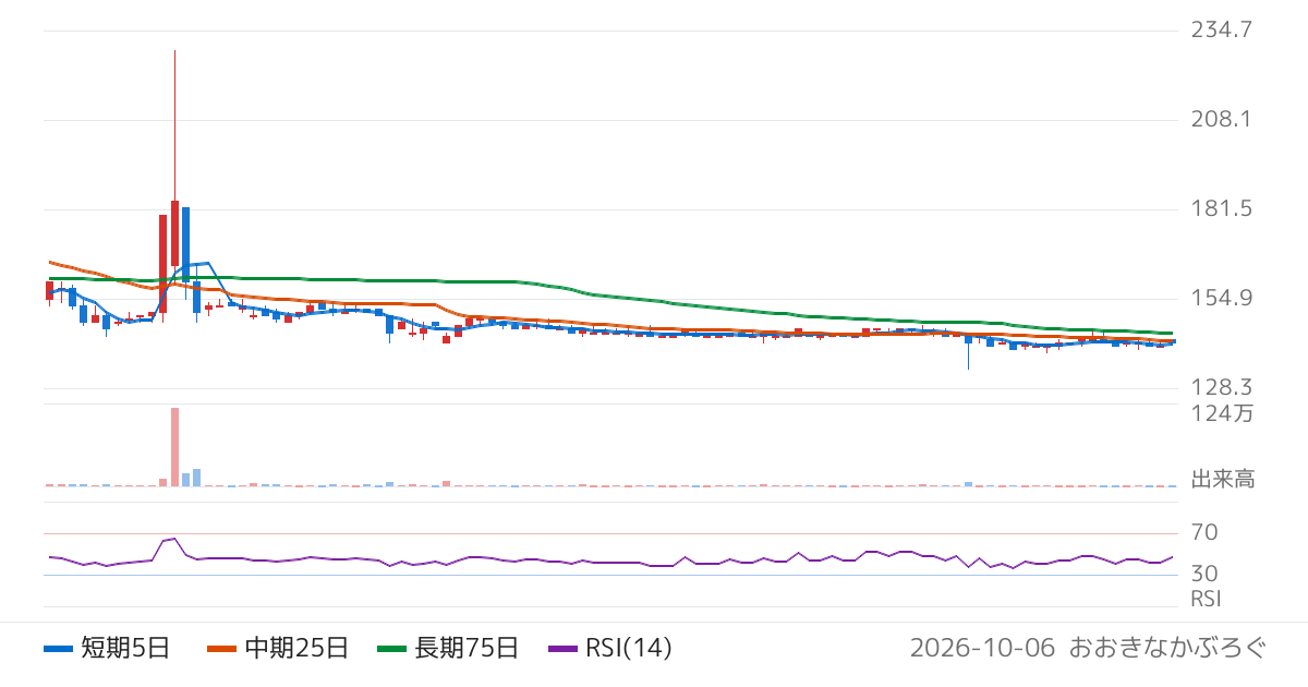 バナーズ（3011）の株価チャート