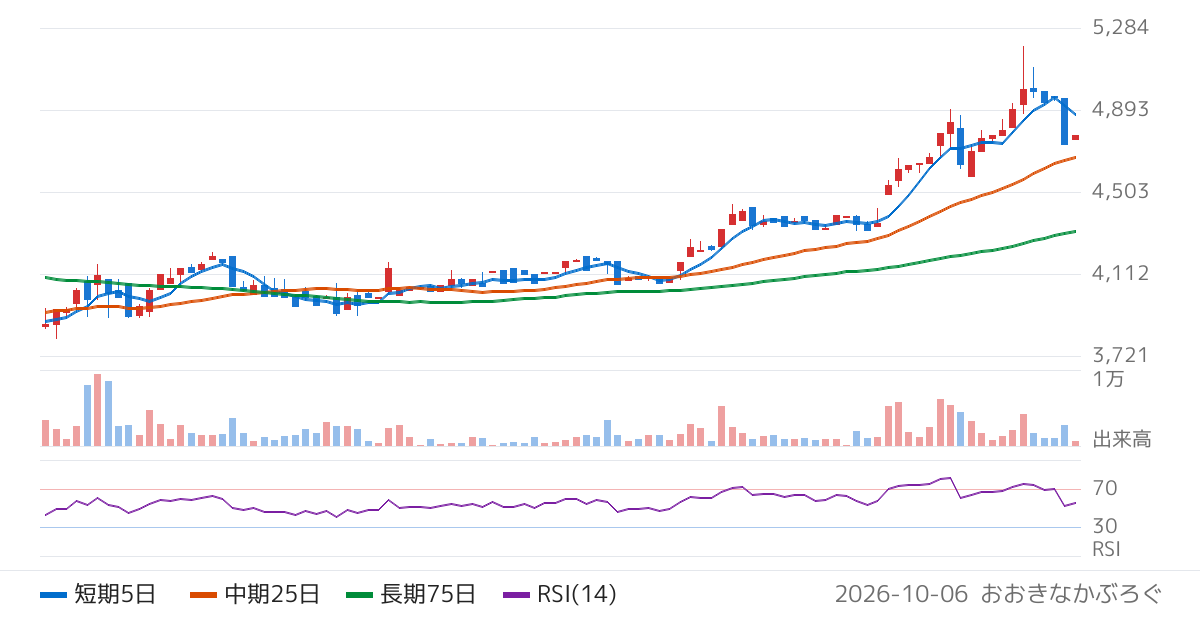 アプライド（3020）の株価チャート