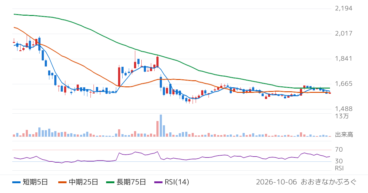 パシフィックネット（3021）の株価チャート