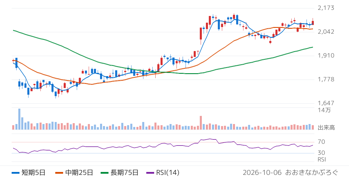 ラサ商事（3023）の株価チャート