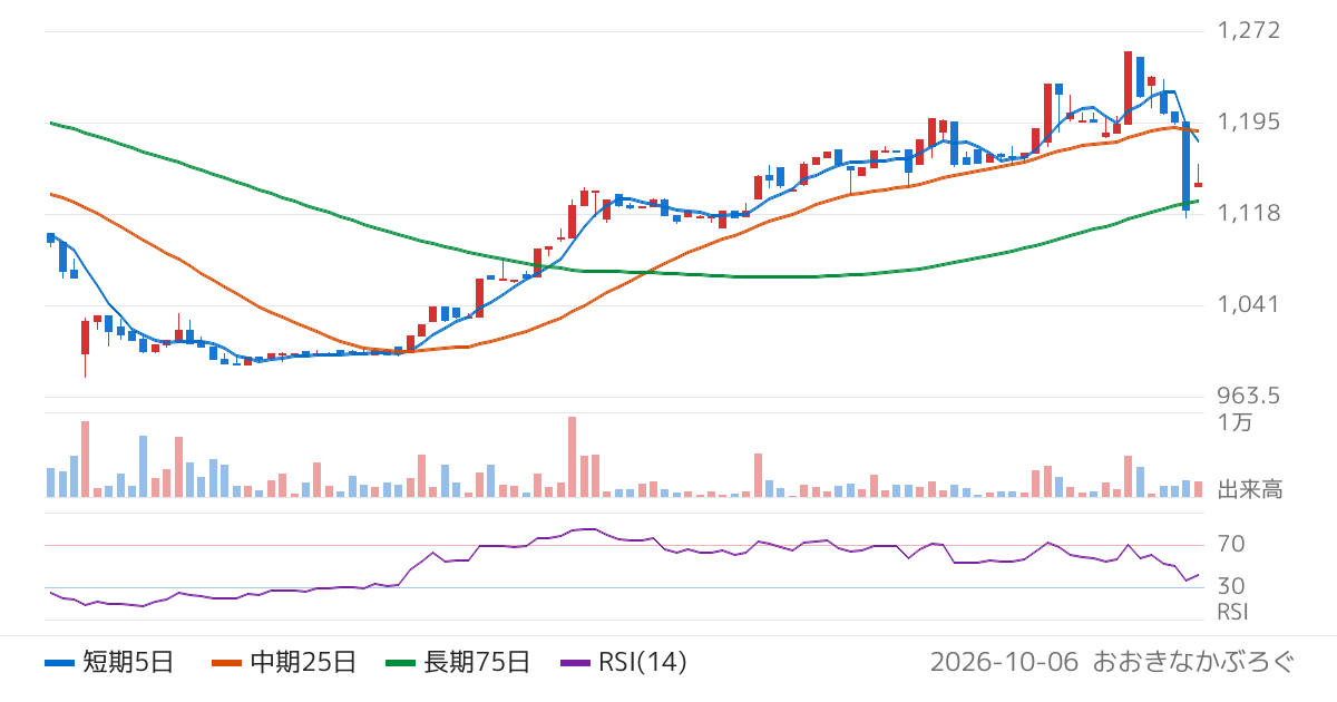 クリエイト（3024）の株価チャート