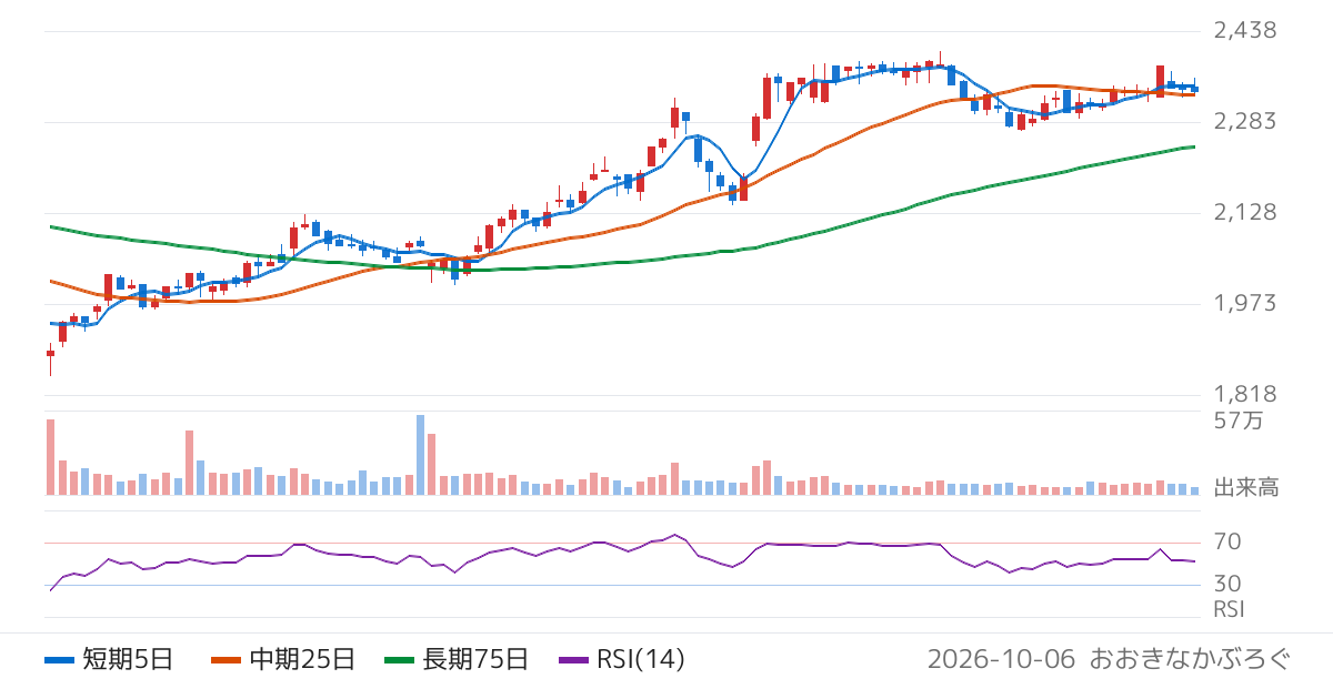 アルペン（3028）の株価チャート