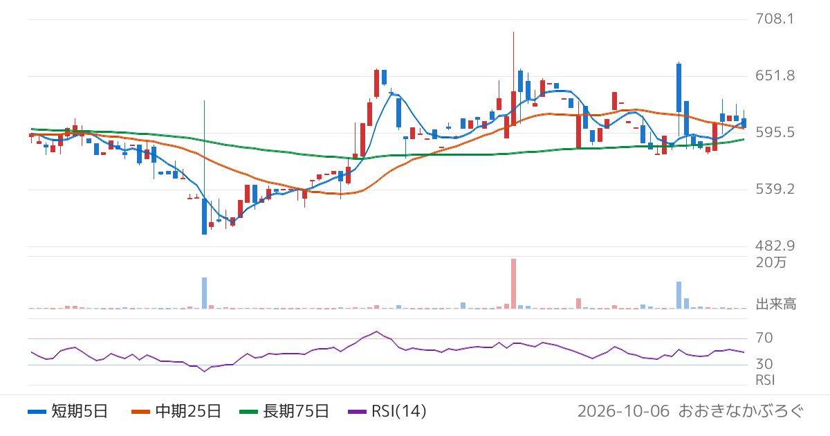 ビースタイルホールディングス（302A）の株価チャート