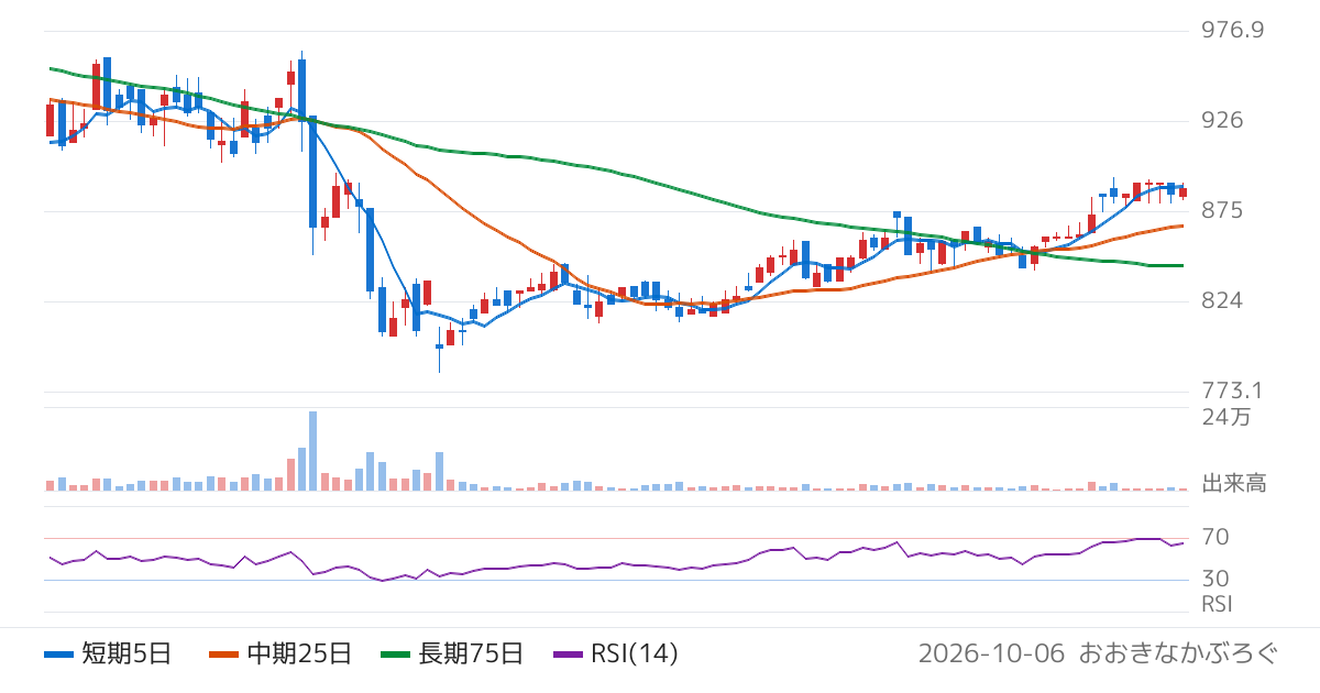 ハブ（3030）の株価チャート