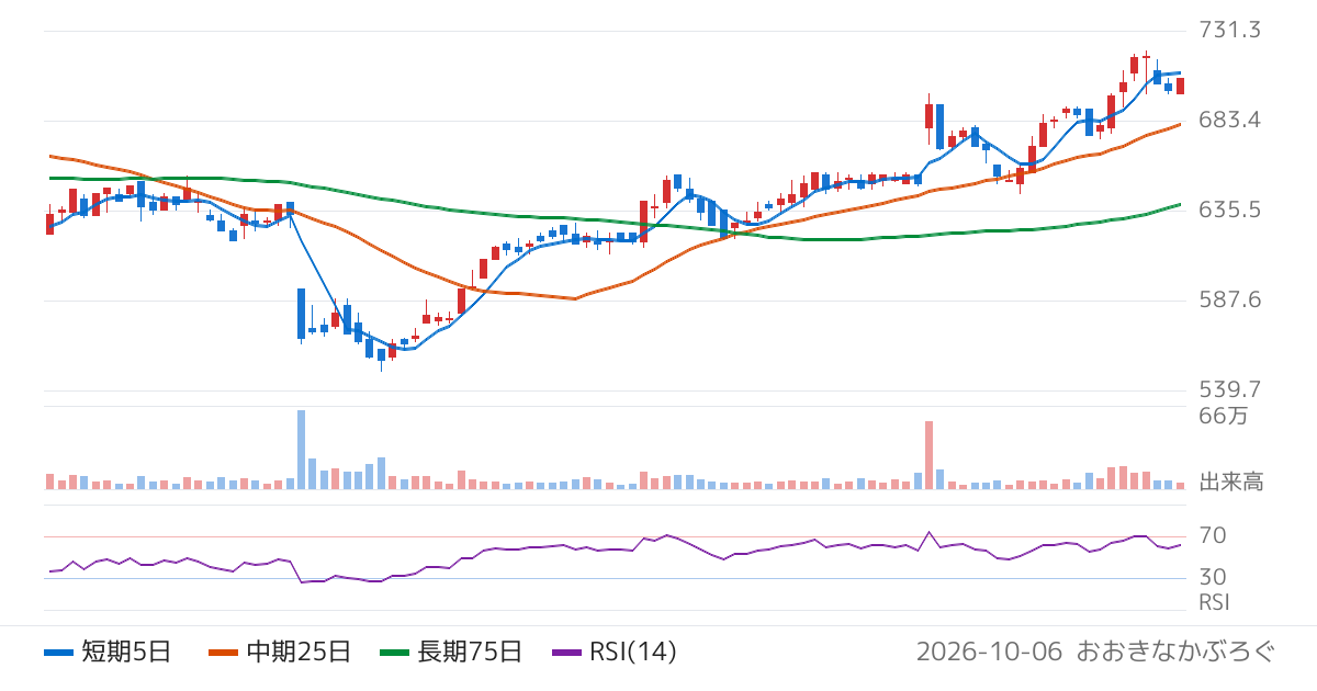 ラクーンホールディングス（3031）の株価チャート