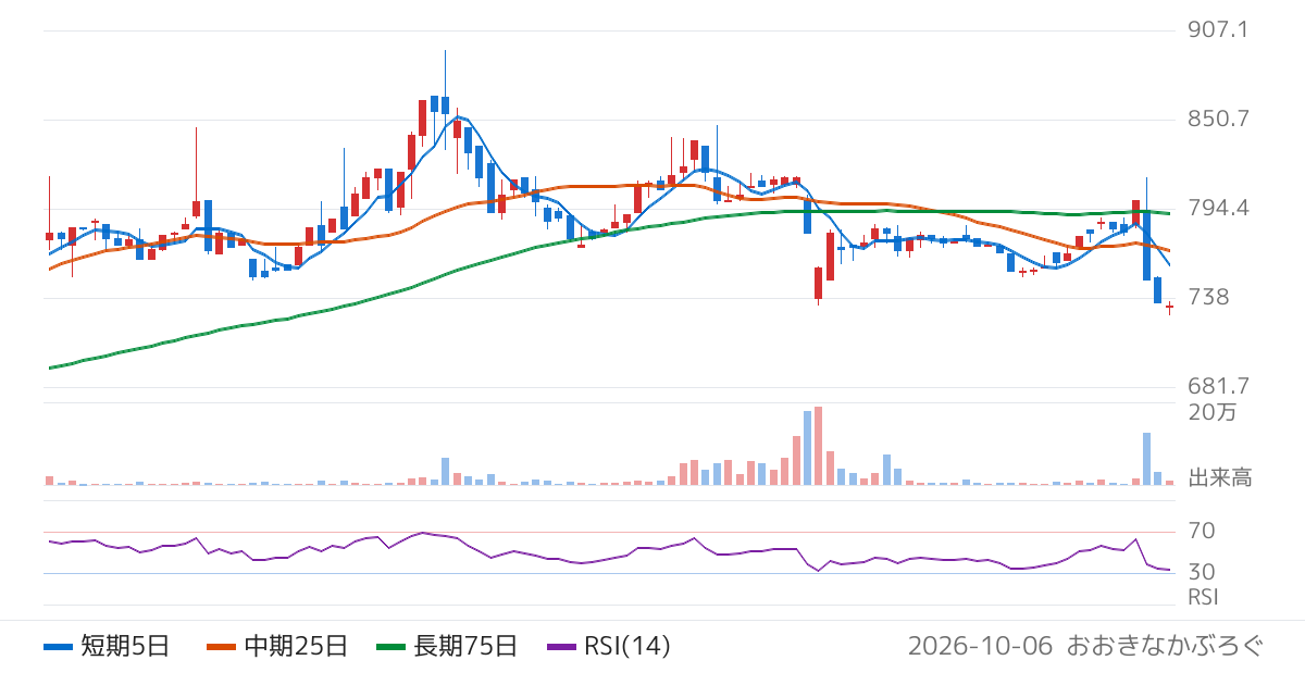 ケイティケイ（3035）の株価チャート