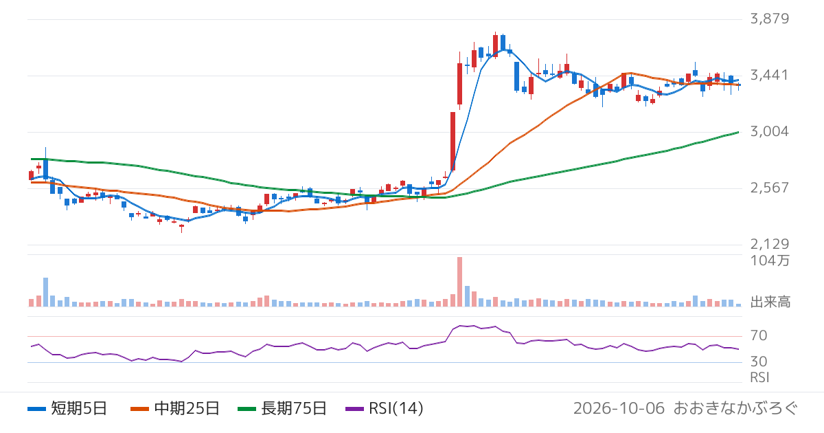 アルコニックス（3036）の株価チャート