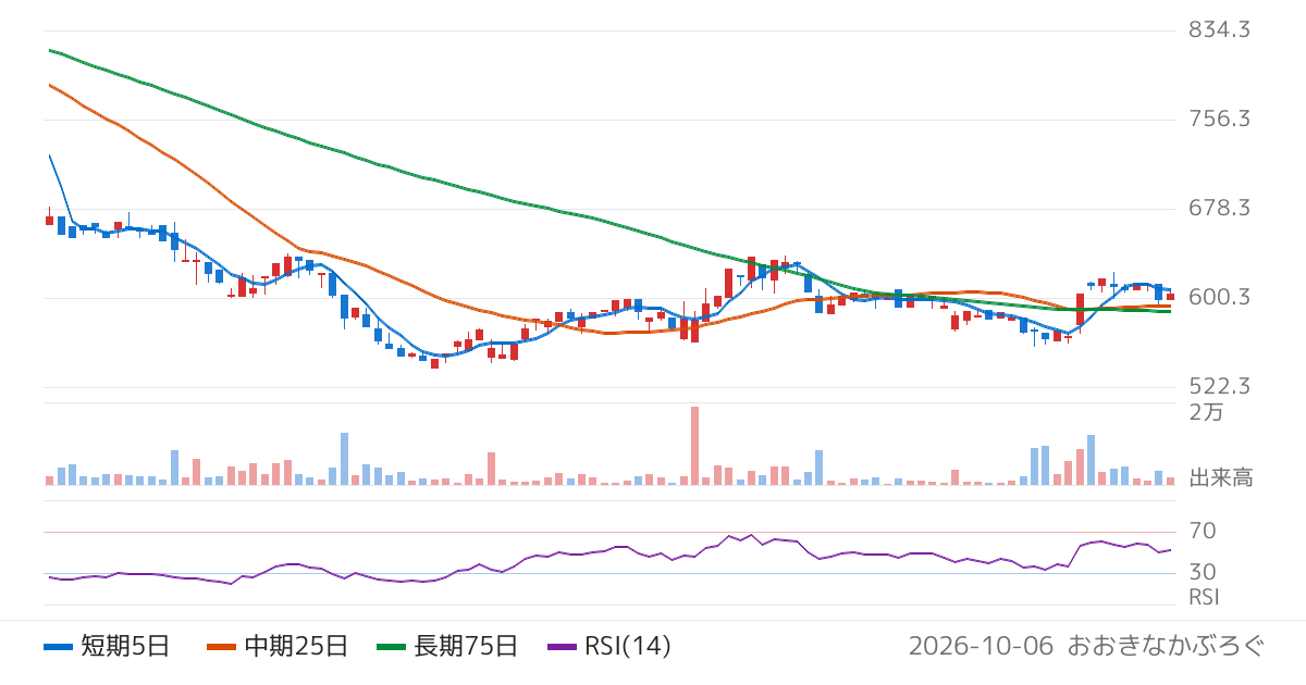 ｖｉｓｕｍｏ（303A）の株価チャート