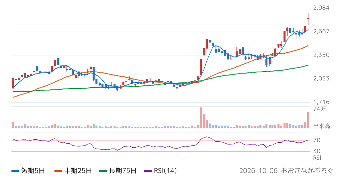 ソリトンシステムズ（3040）の株価チャート