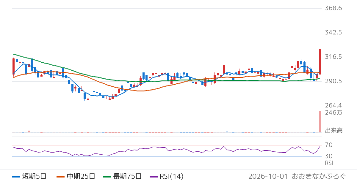 セキュアヴェイル（3042）の株価チャート