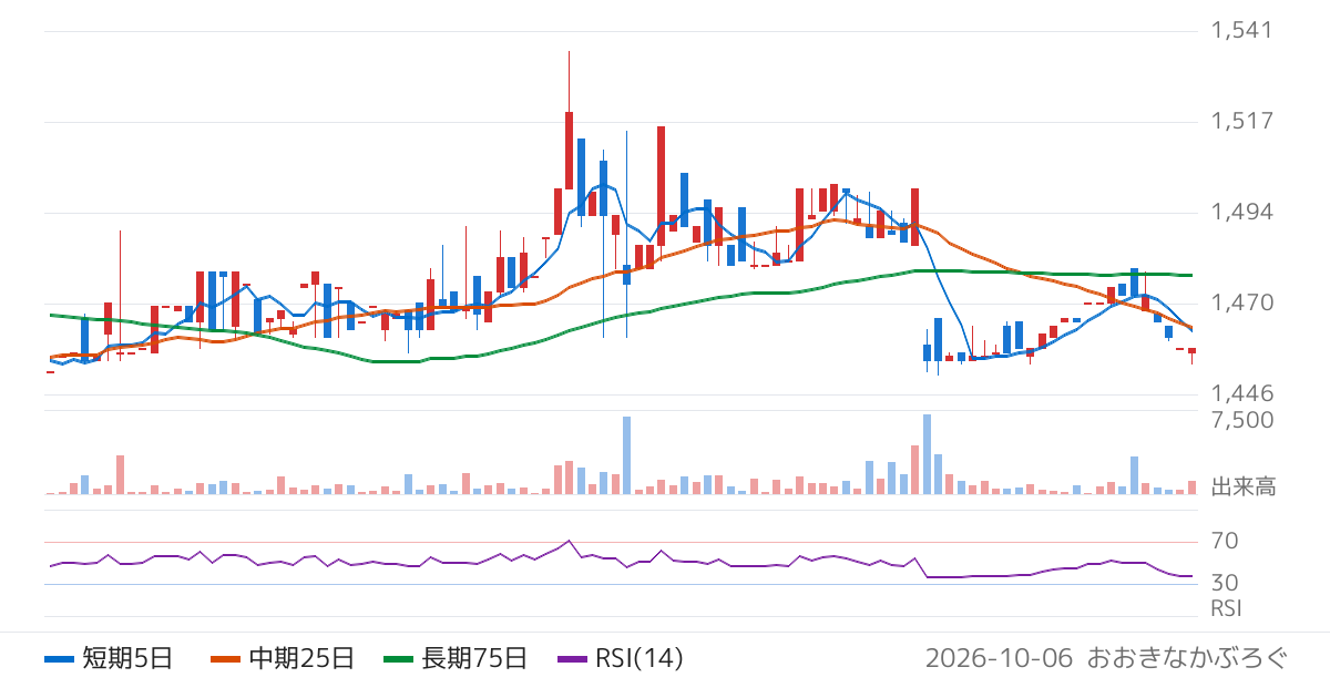 カワサキ（3045）の株価チャート