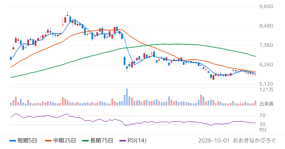 ジンズホールディングス（3046）の株価チャート