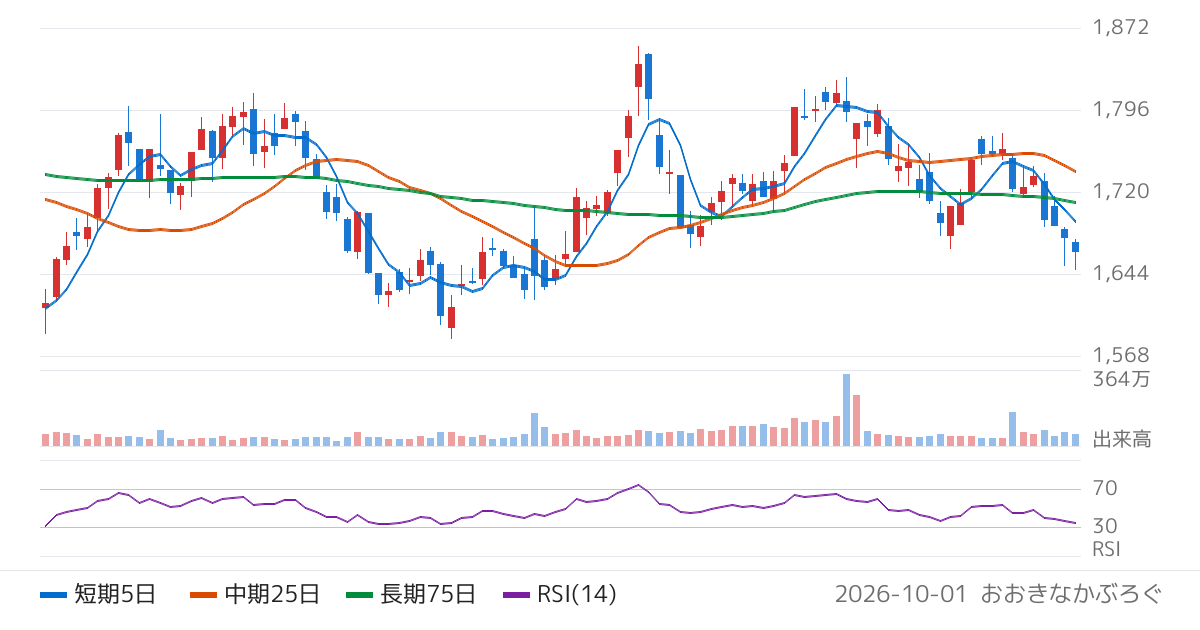 ビックカメラ（3048）の株価チャート