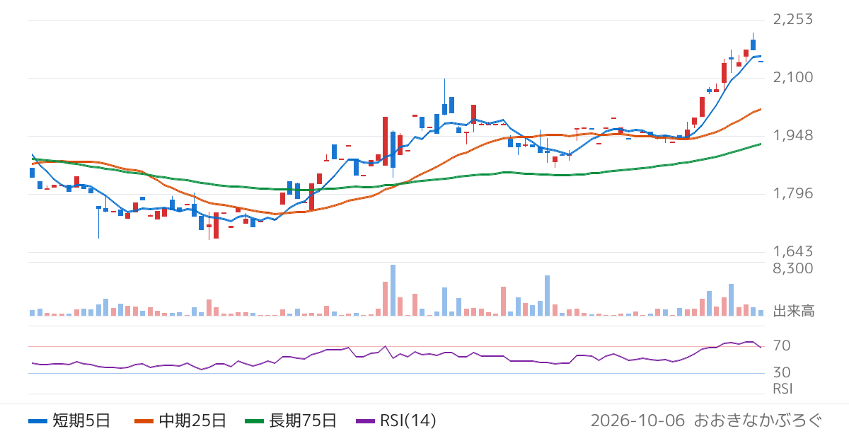 フォルシア（304A）の株価チャート