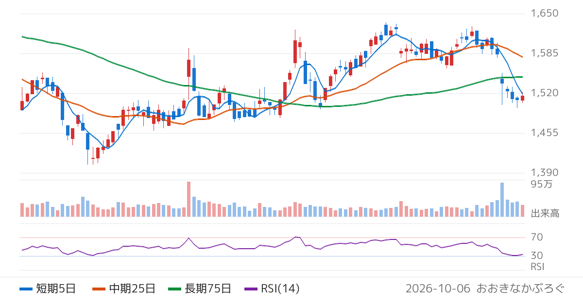 ＤＣＭホールディングス（3050）の株価チャート