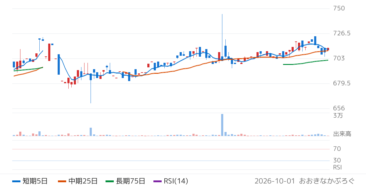 三洋堂ホールディングス（3058）の株価チャート