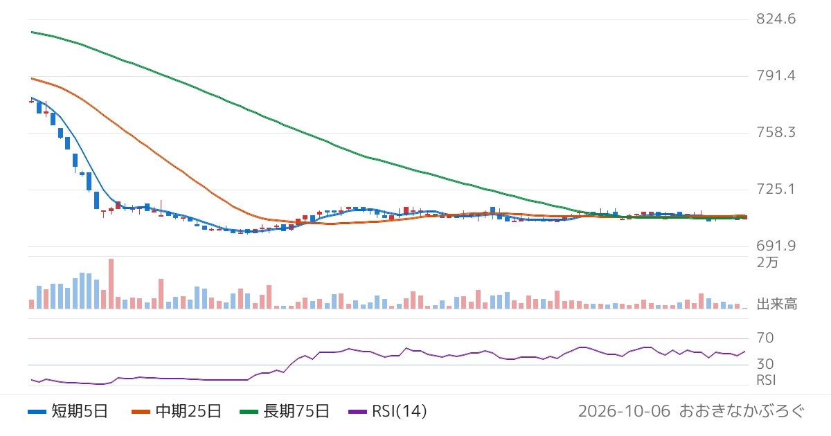 ヒラキ（3059）の株価チャート
