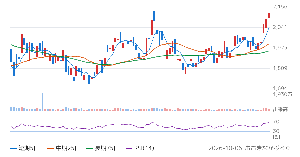 ＭｏｎｏｔａＲＯ（3064）の株価チャート