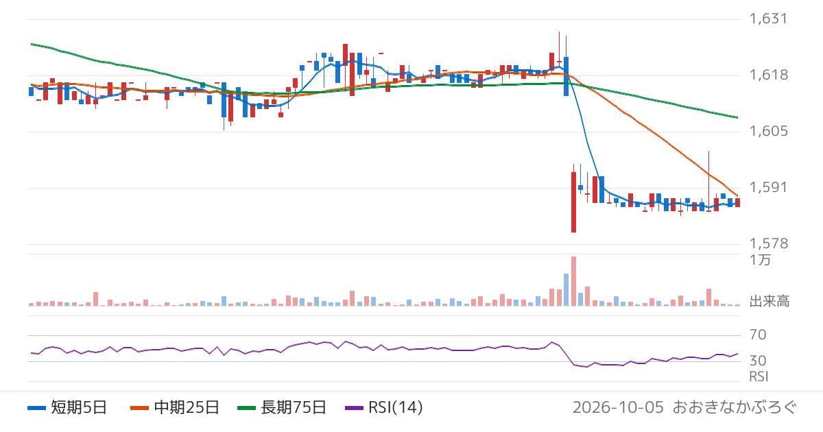 ライフフーズ（3065）の株価チャート