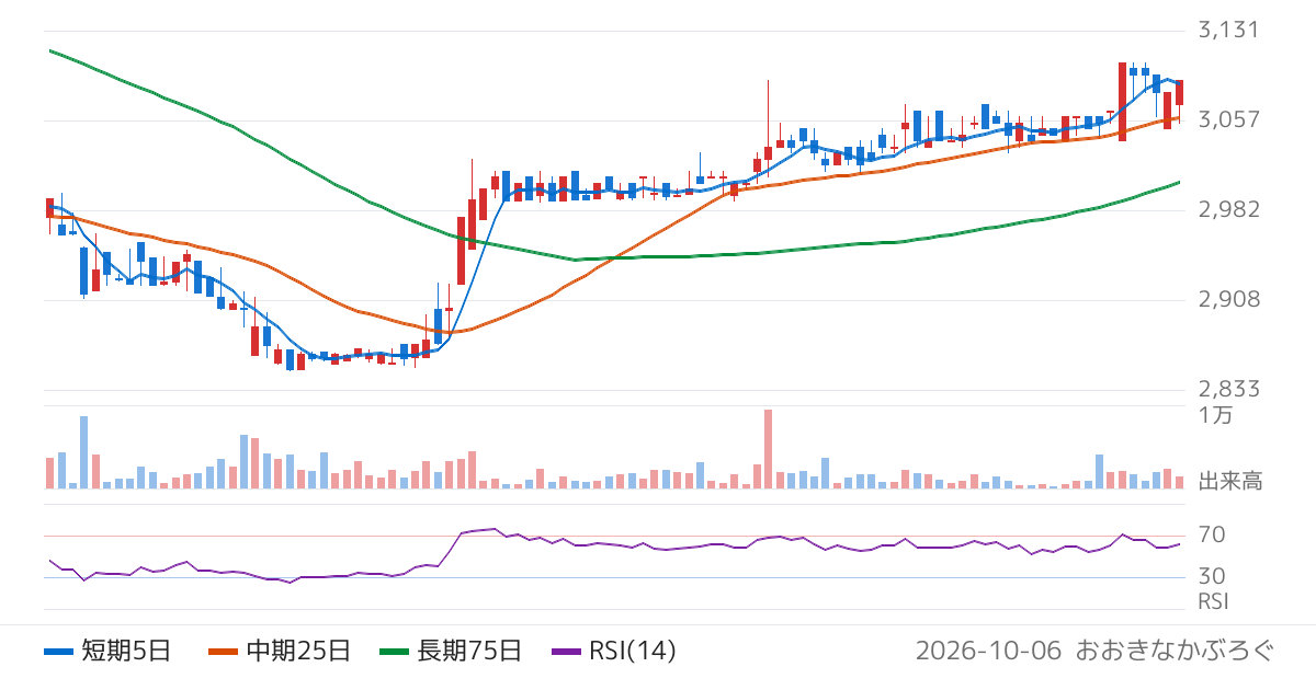 ＷＤＩ（3068）の株価チャート
