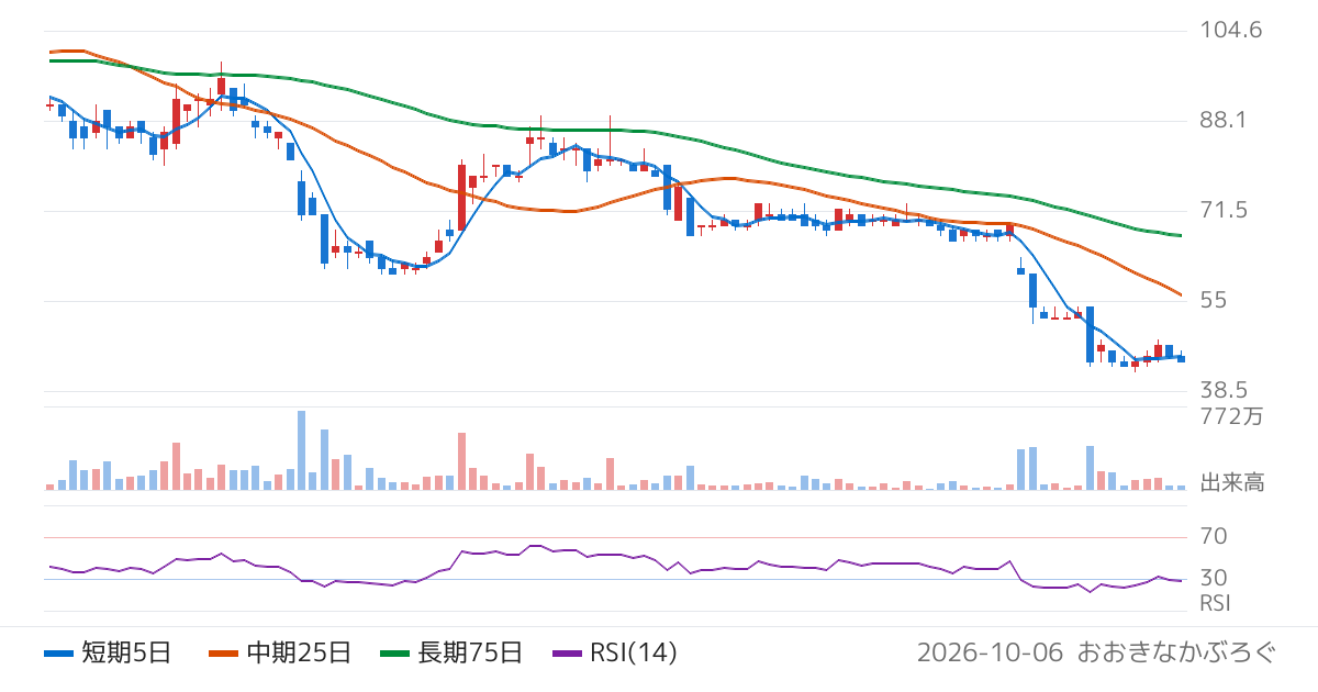 ジェリービーンズグループ（3070）の株価チャート