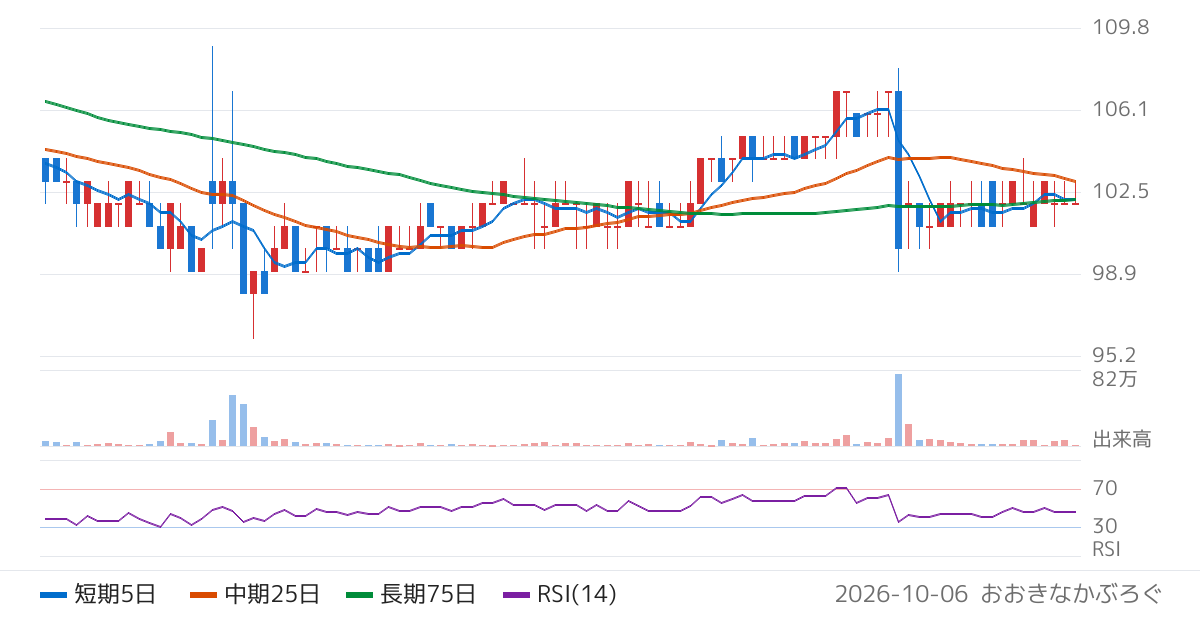ストリーム（3071）の株価チャート