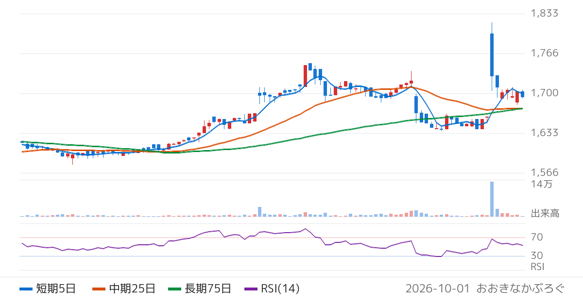 銚子丸（3075）の株価チャート