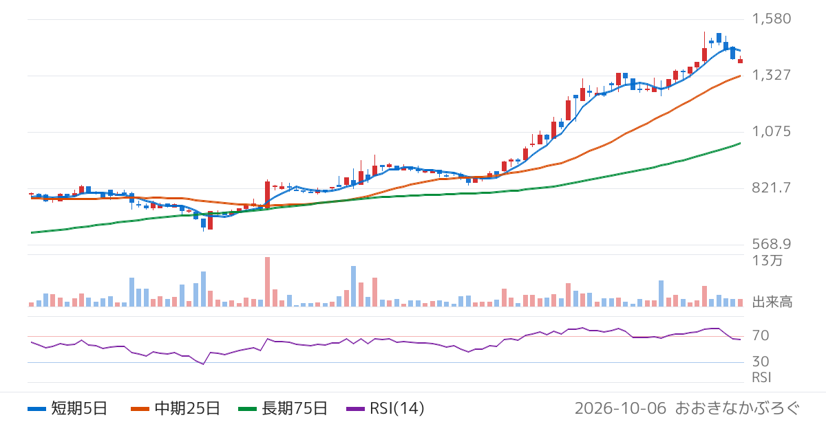 ホリイフードサービス（3077）の株価チャート