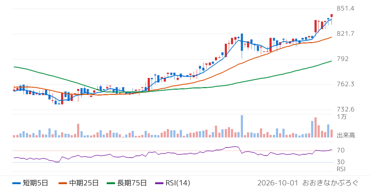 ジェーソン（3080）の株価チャート