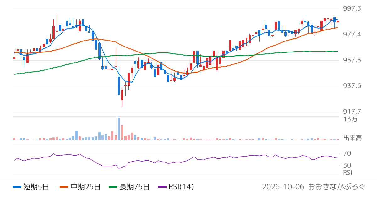 きちりホールディングス（3082）の株価チャート