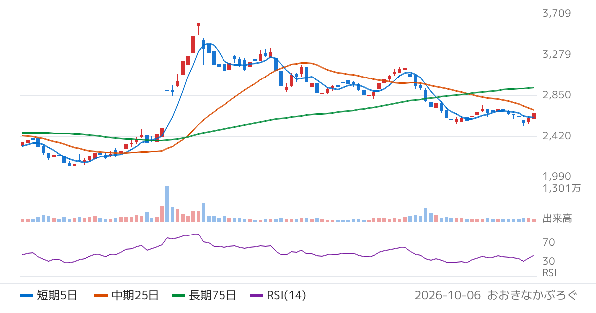 Ｊ．フロント　リテイリング（3086）の株価チャート