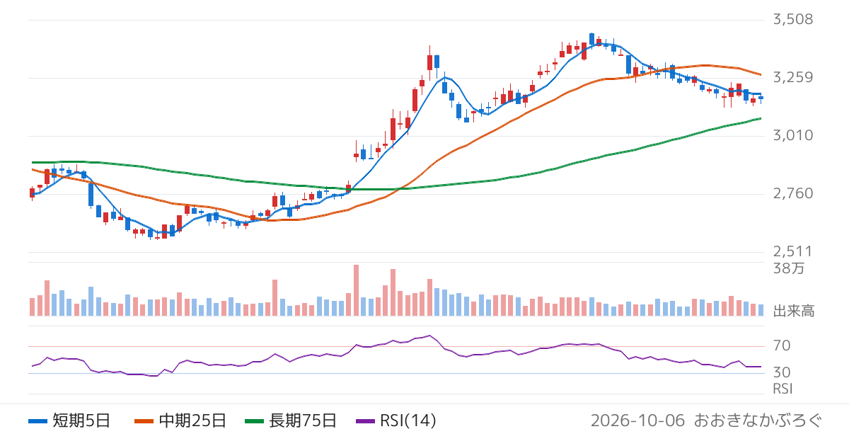 ドトール・日レスホールディングス（3087）の株価チャート