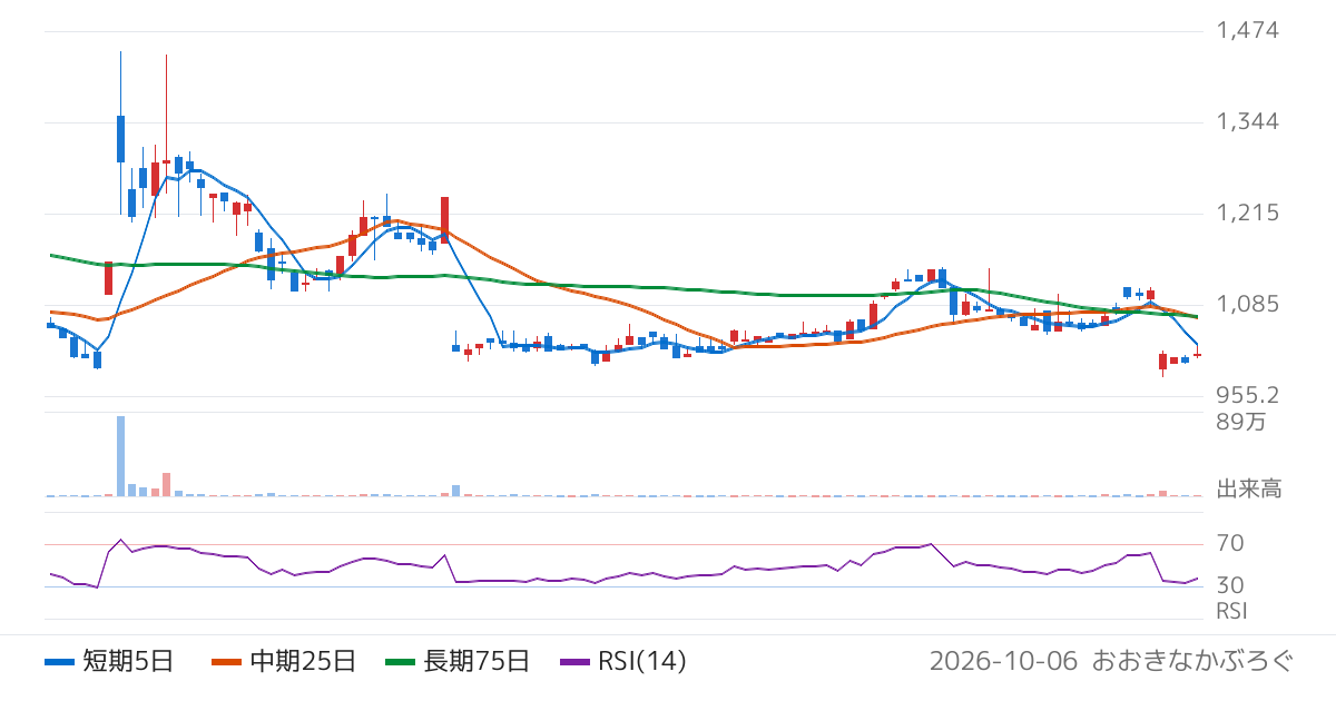 テクノアルファ（3089）の株価チャート