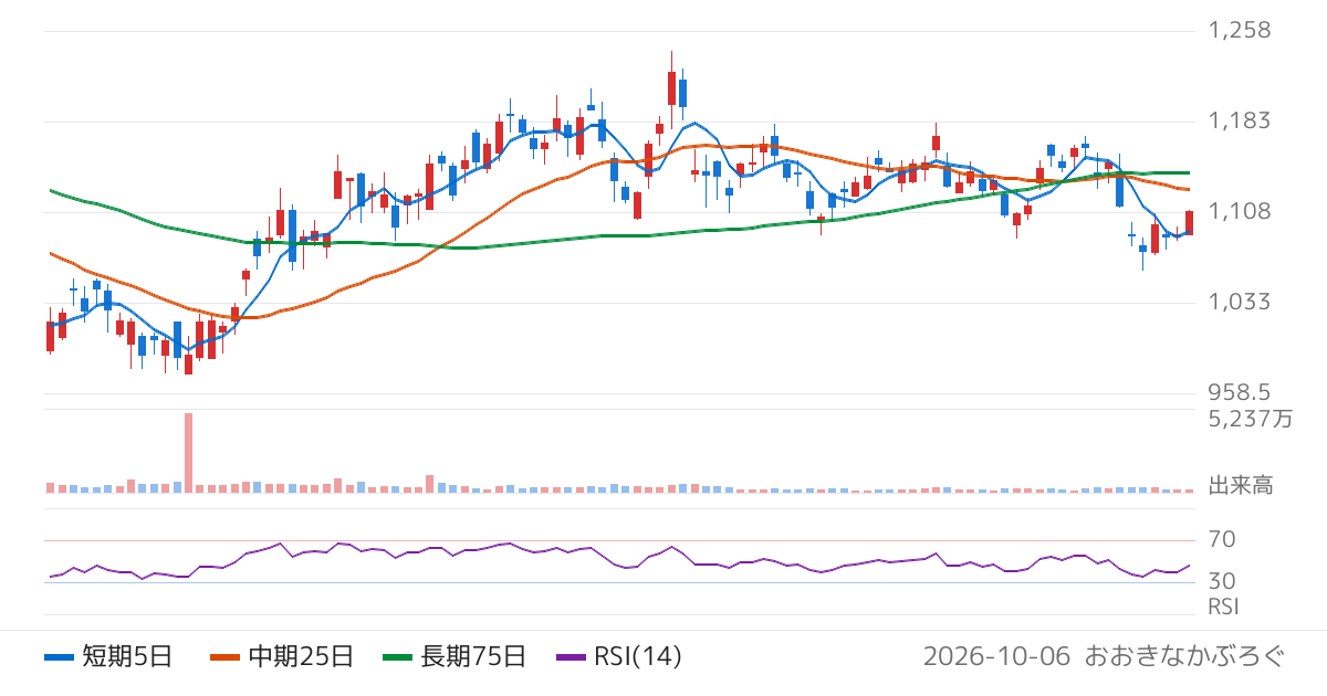 ＺＯＺＯ（3092）の株価チャート