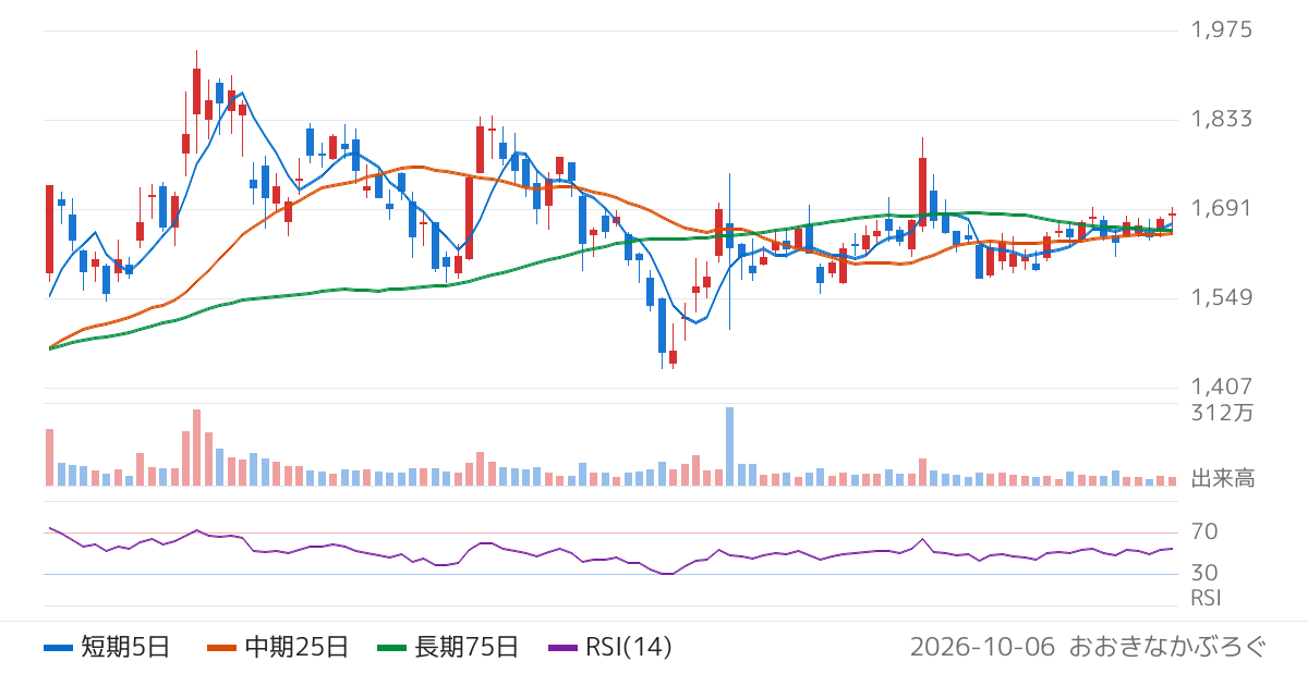 東洋紡（3101）の株価チャート