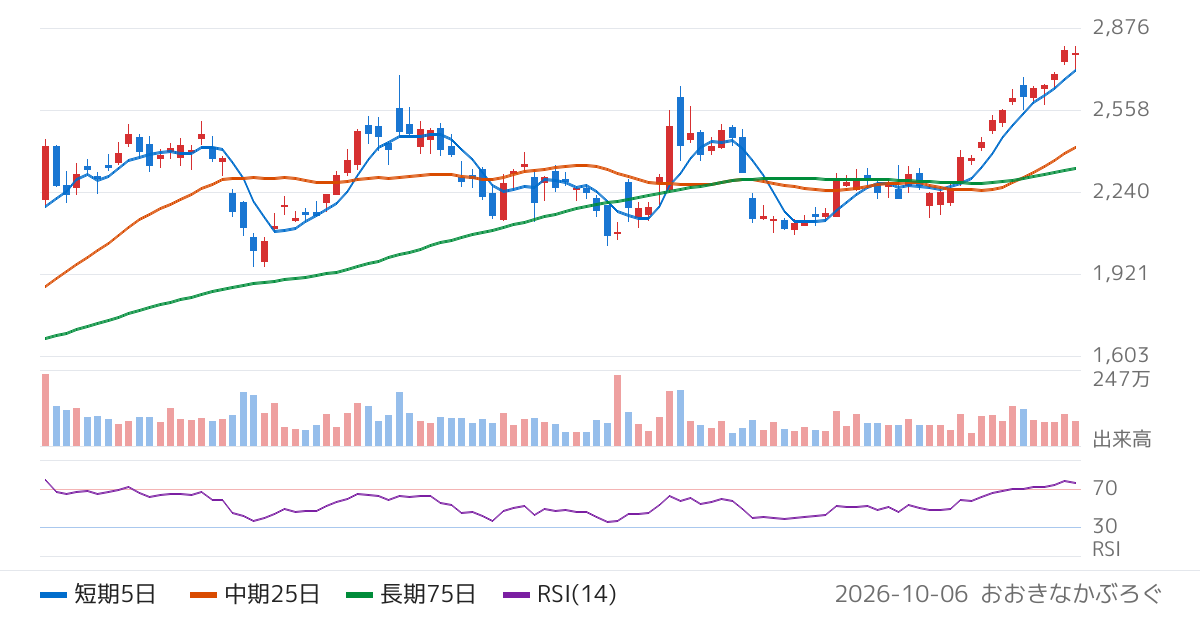 日清紡ホールディングス（3105）の株価チャート