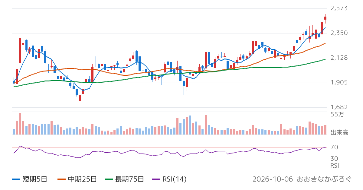 倉敷紡績（3106）の株価チャート