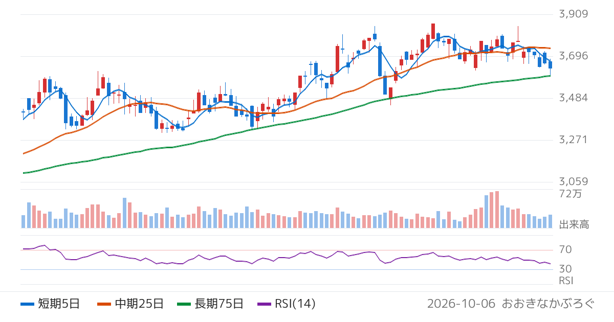 ダイワボウホールディングス（3107）の株価チャート