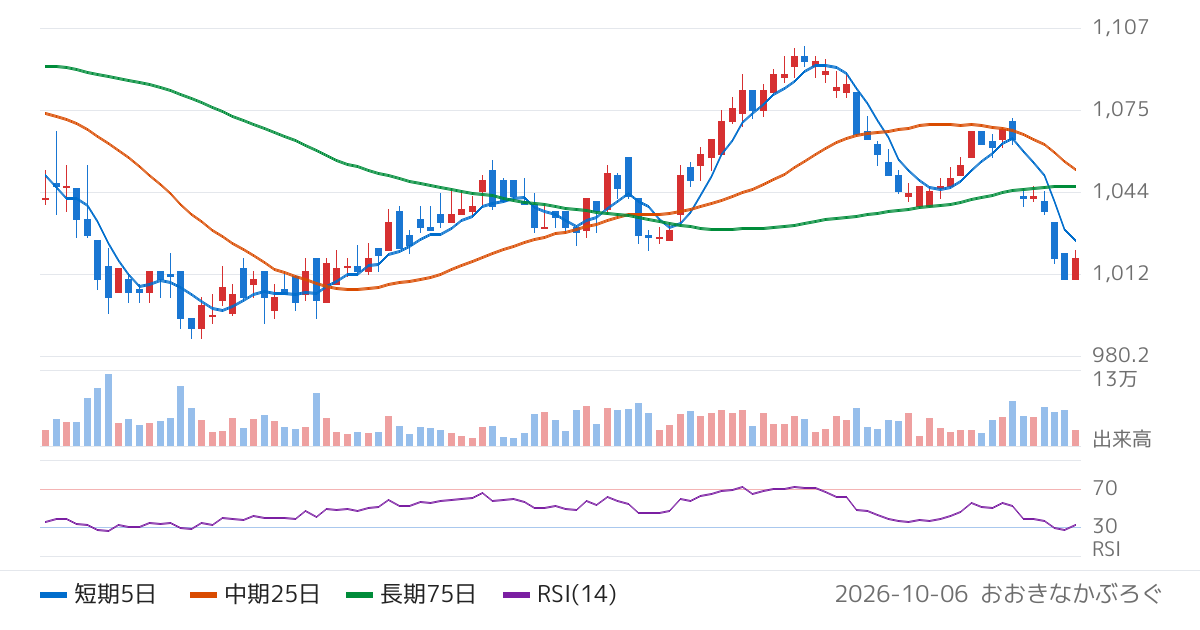 シキボウ（3109）の株価チャート